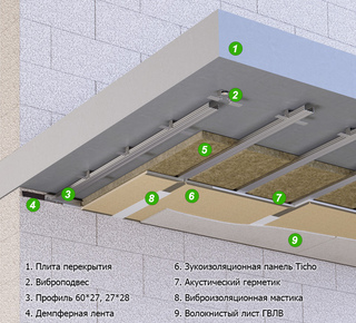 Звукоизоляция под натяжной потолок система 
