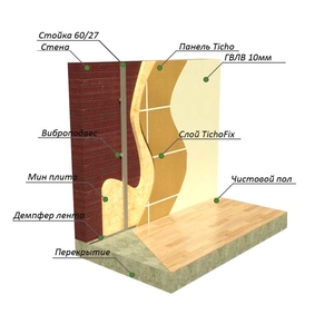 звукоизоляция стен